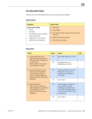 Page 42MacBook Pro (15-inch, Mid 2009) Symptom Charts — Startup and Power Issues 42 2010-12-15
No Video/Bad Video
Unlikely cause: hard drive, optical drive, top case, battery, power adapter
Quick Check
SymptomQuick Check
Power, but No Video
• Power
• No video
• fan, hard drive spin, or optical 
drive reset sound
• sleep LED is on or went on
• light if Caps Lock pressed
1. Reset SMC. 
2.  Reset PRAM.
3. If no startup chime, verify with known-good 
memory.
4.  Verify with external monitor.
5. Press Alt key on...