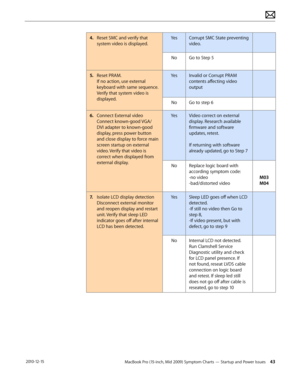 Page 43MacBook Pro (15-inch, Mid 2009) Symptom Charts — Startup and Power Issues 43 2010-12-15
4. Reset SMC and verify that 
system video is displayed.
YesCorrupt SMC State preventing 
video.
NoGo to Step 5
5. Reset PRAM. 
If no action, use external 
keyboard with same sequence. 
Verify that system video is 
displayed.
YesInvalid or Corrupt PRAM 
contents affecting video 
output 
NoGo to step 6
6.  Connect External video 
Connect known-good VGA/
DVI adapter to known-good 
display, press power button 
and close...