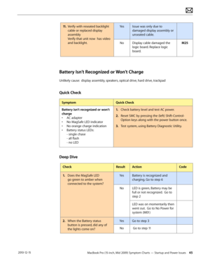 Page 45MacBook Pro (15-inch, Mid 2009) Symptom Charts — Startup and Power Issues 45 2010-12-15
11. Verify with reseated backlight 
cable or replaced display 
assembly 
Verify that unit now  has video 
and backlight.
YesIssue was only due to 
damaged display assembly or 
unseated cable.
NoDisplay cable damaged the 
logic board. Replace logic 
board.
M25
Battery Isn’t Recognized or Won’t Charge
Unlikely cause:  display assembly, speakers, optical drive, hard drive, trackpad
Quick Check
SymptomQuick Check
Battery...