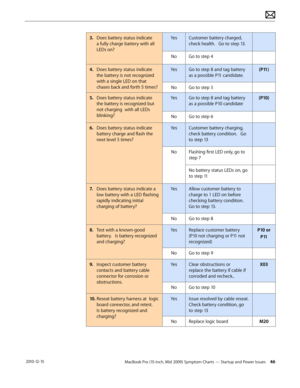 Page 46MacBook Pro (15-inch, Mid 2009) Symptom Charts — Startup and Power Issues 46 2010-12-15
3. Does battery status indicate 
a fully charge battery with all 
LEDs on?
YesCustomer battery charged, 
check health.   Go to step 13.
NoGo to step 4
4.  Does battery status indicate 
the battery is not recognized 
with a single LED on that 
chases back and forth 5 times?
YesGo to step 8 and tag battery 
as a possible P11 candidate.
(P11)
NoGo to step 5
5. Does battery status indicate 
the battery is recognized but...