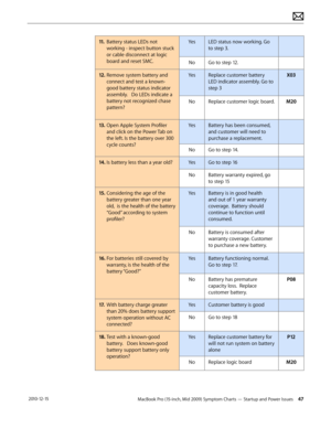 Page 47MacBook Pro (15-inch, Mid 2009) Symptom Charts — Startup and Power Issues 47 2010-12-15
11. Battery status LEDs not 
working - inspect button stuck 
or cable disconnect at logic 
board and reset SMC.
YesLED status now working. Go 
to step 3.
NoGo to step 12.
12.  Remove system battery and 
connect and test a known-
good battery status indicator 
assembly.   Do LEDs indicate a 
battery not recognized chase 
pattern? 
YesReplace customer battery 
LED indicator assembly. Go to 
step 3
X03
NoReplace customer...