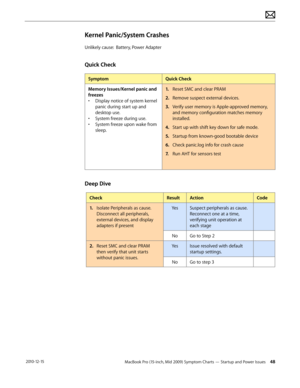 Page 48MacBook Pro (15-inch, Mid 2009) Symptom Charts — Startup and Power Issues 48 2010-12-15
Kernel Panic/System Crashes
Unlikely cause:  Battery, Power Adapter
Quick Check
SymptomQuick Check
Memory Issues/Kernel panic and 
freezes
• Display notice of system kernel 
panic during start up and 
desktop use.
• System freeze during use.
• System freeze upon wake from 
sleep.
1. Reset SMC and clear PRAM
2.  Remove suspect external devices.
3. Verify user memory is Apple-approved memory, 
and memory configuration...