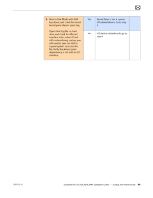 Page 49MacBook Pro (15-inch, Mid 2009) Symptom Charts — Startup and Power Issues 49 2010-12-15
3. Boot in Safe Mode with Shift 
key down, and check for recent 
kernel panic data in panic log.    
 
Open Panic.log file on hard 
drive and check for affected 
interface that crashed. If unit 
still crashes during startup, you 
will need to take out disk to 
a good system to access the 
file. Verify that kernel panic 
dependency is not with an I/O 
interface. 
YesKernel Panic is not a system 
I/O related device. Go...
