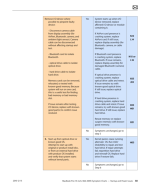 Page 50MacBook Pro (15-inch, Mid 2009) Symptom Charts — Startup and Power Issues 50 2010-12-15
Remove I/O device where 
possible to pinpoint faulty 
device:   
 
- Disconnect camera cable 
from display assembly (for 
AirPort, Bluetooth, camera, and 
ambient light sensor). Camera 
cable can be disconnected 
without affecting startup and 
test. 
 
- Bluetooth card to isolate 
Bluetooth. 
 
- optical drive cable to isolate 
optical drive. 
 
- hard drive cable to isolate 
hard drive. 
 
Memory cards can be...