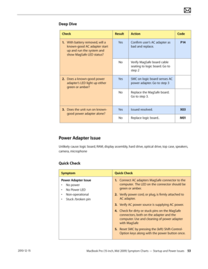 Page 53MacBook Pro (15-inch, Mid 2009) Symptom Charts — Startup and Power Issues 53 2010-12-15
Deep Dive
CheckResultActionCode
1. With battery removed, will a 
known-good AC adapter start 
up and run the system and 
show MagSafe LED status?
YesConfirm user’s AC adapter as 
bad and replace.  
P14
NoVerify MagSafe board cable 
seating to logic board. Go to 
step 2
2.  Does a known-good power 
adapter’s LED light up either 
green or amber?
YesSMC on logic board senses AC 
power adapter. Go to step 3 
NoReplace the...