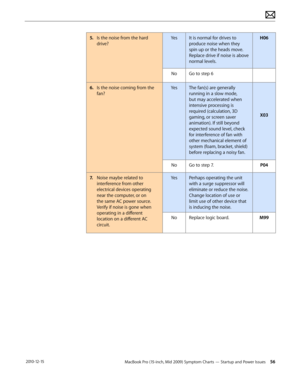 Page 56MacBook Pro (15-inch, Mid 2009) Symptom Charts — Startup and Power Issues 56 2010-12-15
5. Is the noise from the hard 
drive?
YesIt is normal for drives to 
produce noise when they 
spin up or the heads move.  
Replace drive if noise is above 
normal levels.
H06
NoGo to step 6 
6.  Is the noise coming from the 
fan?
YesThe fan(s) are generally 
running in a slow mode, 
but may accelerated when 
intensive processing is 
required (calculation, 3D 
gaming, or screen saver 
animation). If still beyond...