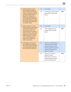 Page 60MacBook Pro (15-inch, Mid 2009) Symptom Charts — Communications 60 2010-12-15
3. Verify if IP address is listed 
for the Ethernet interface in 
System Preferences: Network.   
Connect computer to network 
with known-good DHCP IP 
allocation, ensuring static 
DHCP maps or filtering is not 
preventing address allocation. 
Note: DHCP allocation may not 
be instantaneous depending 
on network.  Retest.
YesGo to step 4.
NoIf connection is OK on known-
good system, replace logic 
board. 
M10
4.  Verify...