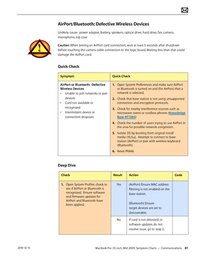 Page 61MacBook Pro (15-inch, Mid 2009) Symptom Charts — Communications 61 2010-12-15
AirPort/Bluetooth: Defective Wireless Devices
Unlikely cause:  power adapter, battery, speakers, optical drive, hard drive, fan, camera, 
microphone, top case
Caution: When testing an AirPort card connection, wait at least 5 seconds after shutdown 
before touching the camera cable connection to the logic board. Waiting less than that could 
damage the AirPort card.
Quick Check
SymptomQuick Check
AirPort or Bluetooth:  Defective...