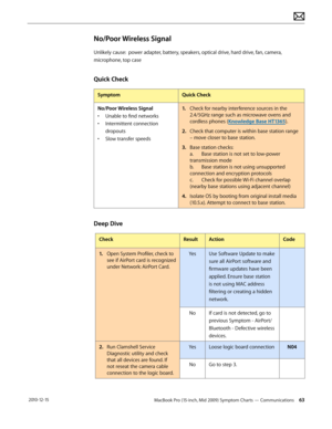 Page 63MacBook Pro (15-inch, Mid 2009) Symptom Charts — Communications 63 2010-12-15
No/Poor Wireless Signal
Unlikely cause:  power adapter, battery, speakers, optical drive, hard drive, fan, camera, 
microphone, top case
Quick Check
SymptomQuick Check
No/Poor Wireless Signal
• Unable to find networks
• Intermittent connection 
dropouts
• Slow transfer speeds
1. Check for nearby interference sources in the 
2.4/5GHz range such as microwave ovens and 
cordless phones (Knowledge Base HT1365).
2.  Check that...