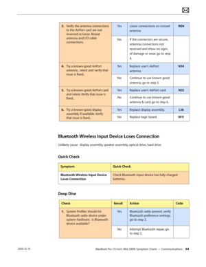 Page 64MacBook Pro (15-inch, Mid 2009) Symptom Charts — Communications 64 2010-12-15
3. Verify the antenna connections 
to the AirPort card are not 
reversed or loose. Reseat 
antenna and I/O cable 
connections.
YesLoose connections or crossed 
antenna
N04
NoIf the connectors are secure, 
antenna connections not 
reversed and show no signs 
of damage or wear, go to step 
4.
4.  Try a known-good AirPort 
antenna , retest and verify that 
issue is fixed..
YesReplace user’s AirPort 
antenna.
N14
NoContinue to use...