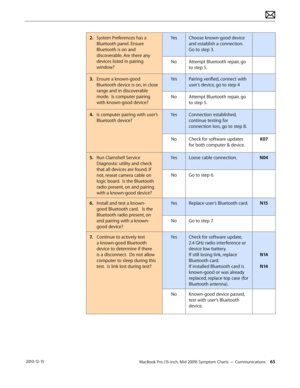 Page 65MacBook Pro (15-inch, Mid 2009) Symptom Charts — Communications 65 2010-12-15
2. System Preferences has a 
Bluetooth panel. Ensure 
Bluetooth is on and 
discoverable. Are there any 
devices listed in pairing 
window?
YesChoose known-good device 
and establish a connection. 
Go to step 3.
NoAttempt Bluetooth repair, go 
to step 5.
3. Ensure a known-good 
Bluetooth device is on, in close 
range and in discoverable 
mode.  Is computer pairing 
with known-good device?
YesPairing verified, connect with...