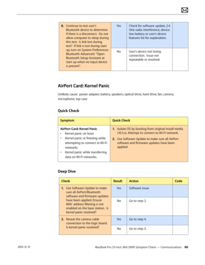 Page 66MacBook Pro (15-inch, Mid 2009) Symptom Charts — Communications 66 2010-12-15
8. Continue to test user’s 
Bluetooth device to determine 
if there is a disconnect.  Do not 
allow computer to sleep during 
this test.  Is link lost during 
test?  If link is lost during start 
up, turn on System Preferences: 
Bluetooth: Advanced:  “Open 
Bluetooth Setup Assistant at 
start up when no input device 
is present”.
YesCheck for software update, 2.4 
GHz radio interference, device 
low battery or user’s device...