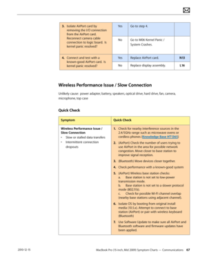 Page 67MacBook Pro (15-inch, Mid 2009) Symptom Charts — Communications 67 2010-12-15
3. Isolate AirPort card by 
removing the I/O connection 
from the AirPort card.  
Reconnect camera cable 
connection to logic board.  Is 
kernel panic resolved?
YesGo to step 4.
NoGo to M06 Kernel Panic / 
System Crashes.
4.  Connect and test with a 
known-good AirPort card.  Is 
kernel panic resolved?
YesReplace AirPort card.N13
NoReplace display assembly.L16
Wireless Performance Issue / Slow Connection
Unlikely cause:  power...
