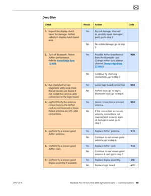 Page 68MacBook Pro (15-inch, Mid 2009) Symptom Charts — Communications 68 2010-12-15
Deep Dive
CheckResultActionCode
1. Inspect the display clutch 
barrel for damage.  AirPort 
radio is in display clutch barrel 
area. 
YesRecord damage:  Proceed 
to possibly repair damaged 
parts, go to step 2 
NoNo visible damage, go to step 
2
2.  Turn off Bluetooth.  Retest 
AirPort performance.     
Refer to Knowledge Base 
TS1809.
YesPossible AirPort interference 
from the Bluetooth card. 
Change AirPort base station...