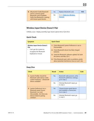 Page 69MacBook Pro (15-inch, Mid 2009) Symptom Charts — Communications 69 2010-12-15
8. (Bluetooth) Enable Bluetooth 
and try a known-good 
Bluetooth card if available. 
Verify that Bluetooth is pairing 
with known-good device. 
YesReplace Bluetooth card.N15
NoGo to Defective Wireless 
Devices.
Wireless Input Device Doesn’t Pair
Unlikely cause:  display assembly, logic board, optical drive, hard drive
Quick Check
SymptomQuick Check
Wireless Input Device Doesn’t 
Pair
• Can’t get the system to 
recognize the...