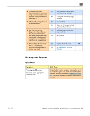 Page 70MacBook Pro (15-inch, Mid 2009) Symptom Charts — Communications 70 2010-12-15
3. Ensure a known-good 
Bluetooth device is on, in close 
range and discoverable mode,     
Is system pairing with known-
good device?
YesPairing verified, connect with 
user’s device, go to step 4.
NoAttempt Bluetooth repair, go 
to step 5.
4.  Is Bluetooth pairing with user’s 
Bluetooth device?
YesIssue resolved.
NoCheck for SW update for both 
System and user device.   
5. Run Clamshell Service 
Diagnostic utility and check...