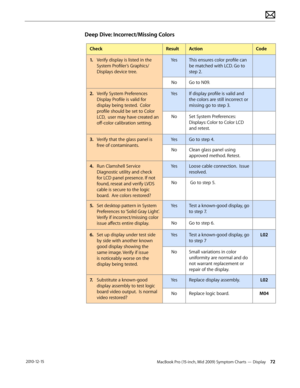 Page 72MacBook Pro (15-inch, Mid 2009) Symptom Charts — Display 72 2010-12-15
Deep Dive: Incorrect/Missing Colors
CheckResultActionCode
1. Verify display is listed in the 
System Profiler’s Graphics/
Displays device tree.
YesThis ensures color profile can 
be matched with LCD. Go to 
step 2.
NoGo to N09.
2.  Verify System Preferences 
Display Profile is valid for 
display being tested.  Color 
profile should be set to Color 
LCD,  user may have created an 
off-color calibration setting.
YesIf display profile is...