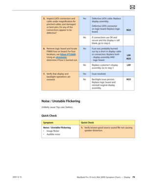 Page 79MacBook Pro (15-inch, Mid 2009) Symptom Charts — Display 79 2010-12-15
5. Inspect LVDS connectors and 
cable under magnification for 
pinched cables and damaged 
or bent pins. Do any of the 
connections appear to be 
defective?
YesDefective LVDS cable. Replace 
display assembly.
Defective LVDS connector 
on logic board. Replace logic 
board.M25
NoIf connections are OK and 
secure and the display is still 
blank, go to step 6.
6.  Remove logic board and locate 
F9800 fuse on board. For fuse 
locations,...
