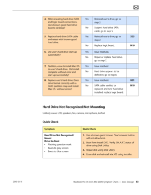 Page 83MacBook Pro (15-inch, Mid 2009) Symptom Charts — Mass Storage 83 2010-12-15
4. After reseating hard drive SATA 
and logic board connections, 
does known-good hard drive 
boot to desktop?
YesReinstall user’s drive, go to 
step 2
NoSuspect hard drive SATA 
cable, go to step 5.
5. Replace hard drive SATA cable 
and retest with known-good 
hard drive.
YesReinstall user’s drive, go to 
step 2.
X03
NoReplace logic board.M19
6.  Did user’s hard drive start up 
successfully?
YesIssue resolved. 
NoRepair or...