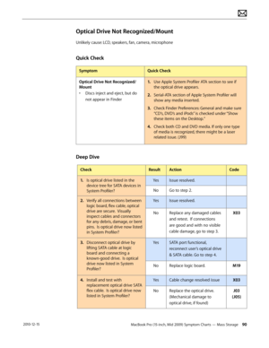 Page 90MacBook Pro (15-inch, Mid 2009) Symptom Charts — Mass Storage 90 2010-12-15
Optical Drive Not Recognized/Mount
Unlikely cause: LCD, speakers, fan, camera, microphone
Quick Check
SymptomQuick Check
Optical Drive Not Recognized/
Mount
• Discs inject and eject, but do 
not appear in Finder
1. Use Apple System Profiler ATA section to see if  
the optical drive appears.
2.  Serial-ATA section of Apple System Profiler will 
show any media inserted.
3. Check Finder Preferences: General and make sure 
“CD’s,...