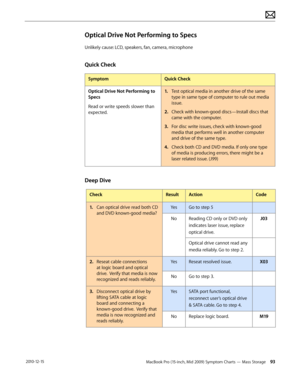 Page 93MacBook Pro (15-inch, Mid 2009) Symptom Charts — Mass Storage 93 2010-12-15
Optical Drive Not Performing to Specs
Unlikely cause: LCD, speakers, fan, camera, microphone
Quick Check
SymptomQuick Check
Optical Drive Not Performing to 
Specs
Read or write speeds slower than 
expected.
1. Test optical media in another drive of the same 
type in same type of computer to rule out media 
issue.
2.  Check with known-good discs—Install discs that 
came with the computer.
3. For disc write issues, check with...