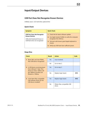 Page 95MacBook Pro (15-inch, Mid 2009) Symptom Charts — Input/Output Devices 95 2010-12-15
Input/Output Devices
USB Port Does Not Recognize Known Devices
Unlikely cause:  LCD, hard drive, optical drive
Quick Check
SymptomQuick Check
USB Port Does Not Recognize 
Known Devices
USB-wired keyboard/mouse or 
USB flash drive not recognized
1. Check the for latest software update.
2.  Use Apple System Profiler to verify the computer 
recognizes the USB bus.
3. Test port with known good Apple keyboard or 
mouse.
4....