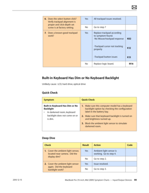 Page 99MacBook Pro (15-inch, Mid 2009) Symptom Charts — Input/Output Devices 99 2010-12-15
6. Does the select button click?   
Verify trackpad alignment is 
proper and click-depth set 
screw is at factory setting.
YesAll trackpad issues resolved.
NoGo to step 7 
7. Does a known-good trackpad  
work?
YesReplace trackpad according 
to symptom found.  
-No Mouse/trackpad response
 
-Trackpad cursor not tracking 
properly
 
-Trackpad button issues
K02 
K12 
K13
NoReplace logic board.M16
Built-in Keyboard Has Dim or...