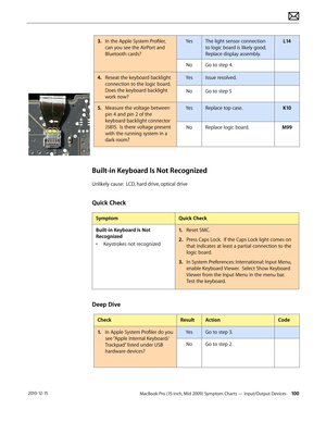 Page 100MacBook Pro (15-inch, Mid 2009) Symptom Charts — Input/Output Devices 100 2010-12-15
3. In the Apple System Profiler, 
can you see the AirPort and 
Bluetooth cards?
YesThe light sensor connection 
to logic board is likely good. 
Replace display assembly.
L14
NoGo to step 4.
4.  Reseat the keyboard backlight 
connection to the logic board.  
Does the keyboard backlight 
work now?
YesIssue resolved.
NoGo to step 5
5. Measure the voltage between 
pin 4 and pin 2 of the 
keyboard backlight connector 
J5815....
