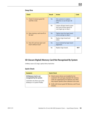 Page 101MacBook Pro (15-inch, Mid 2010) Symptom Charts — Input/Output Devices 101 2010-12-15
Deep Dive
CheckResultActionCode
1. Check if a known-good SD 
card fits in slot.
YesAsk customer to replace 
defective or out-of-spec SD 
card.
NoLoosen all logic board screws 
and insert known-good SD 
card. Again go to step 2.
2.  Does memory card now fit in 
SD slot?
YesTighten back the logic board 
screws and go to step 3.
NoReplace logic board and 
retest.
M17
3. Does SD card now eject and 
insert without issue?...