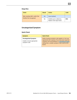 Page 104MacBook Pro (15-inch, Mid 2010) Symptom Charts — Input/Output Devices 104 2010-12-15
Deep Dive
CheckResultActionCode
After resetting SMC, verify if the 
FireWire Port recognized.
YesIssue resolved.
NoFireWire port is defective.. 
Replace main logic board.
M12
Uncategorized Symptom
Quick Check
SymptomQuick Check
Uncategorized Symptom
Unable to locate appropriate 
symptom code
Verify if existing symptom code applies to  the issue 
reported by the customer. If not, document reported 
symptom and send...