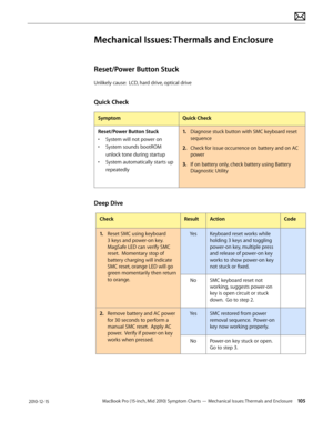 Page 105MacBook Pro (15-inch, Mid 2010) Symptom Charts — Mechanical Issues: Thermals and Enclosure 105 2010-12-15
Mechanical Issues: Thermals and Enclosure
Reset/Power Button Stuck
Unlikely cause:  LCD, hard drive, optical drive
Quick Check
SymptomQuick Check
Reset/Power Button Stuck
• System will not power on
• System sounds bootROM 
unlock tone during startup
• System automatically starts up 
repeatedly
1. Diagnose stuck button with SMC keyboard reset 
sequence
2.  Check for issue occurrence on battery and on...