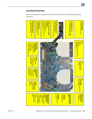 Page 20MacBook Pro (15-inch, Mid 2010) General Troubleshooting — Functional Overview 20 2010-12-15
Functional Overview
Refer to this diagram for symptoms related to MacBook Pro (15-inch, Mid 2010) logic board 
connectors.
Keyboard Backlight:
-no keyboard backlight illuminationSata Optical Drive:
-no optical drive visible on Sata bus,
-no boot from optical drive
Ram:
-no boot,
-freezes,
-kernel panic,
-video artifacts when integrated GPU is 
used (shared ram)
Camera + Camera LED +Ambient 
Light Sensor:
-no...