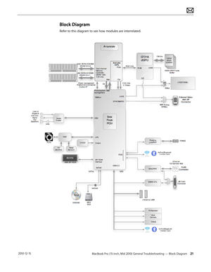 Page 21MacBook Pro (15-inch, Mid 2010) General Troubleshooting — Block Diagram 21 2010-12-15
Block Diagram
Refer to this diagram to see how modules are interrelated.  