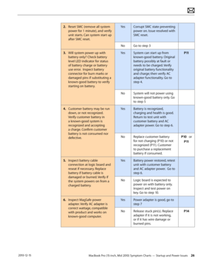 Page 26MacBook Pro (15-inch, Mid 2010) Symptom Charts — Startup and Power Issues 26 2010-12-15
2. Reset SMC (remove all system 
power for 1 minute), and verify 
unit starts. Can system start up 
after SMC reset.
YesCorrupt SMC state preventing 
power on. Issue resolved with 
SMC reset.
NoGo to step 3
3. Will system power up with 
battery only? Check battery 
level LED indicator for status 
of battery charge or battery 
use error.  Inspect battery 
connector for burn marks or 
damaged pins if substituting a...