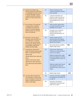 Page 29MacBook Pro (15-inch, Mid 2010) Symptom Charts — Startup and Power Issues 29 2010-12-15
4. Hold the Alt (Option) key 
during startup and verify there 
is a bootable hard drive shown 
in Startup Manager. Choose 
customer hard drive. Verify if 
system can start up from this 
drive.
YesSystem starting up from 
customer hard drive. Startup 
issue resolved.
NoCustomer hard drive not 
present or does not start up 
from this drive. Continue to 
find bootable device. Go to 
step 5.
5. Insert product OS install...