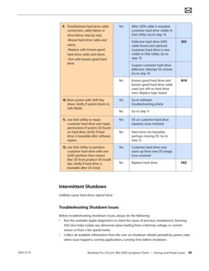 Page 30MacBook Pro (15-inch, Mid 2010) Symptom Charts — Startup and Power Issues 30 2010-12-15
9. Troubleshoot hard drive cable 
connection, cable failure or 
drive failure step by step: 
-Reseat hard drive cable and 
retest, 
-Replace with known-good 
hard drive cable and retest, 
-Test with known-good hard 
drive.
YesAfter SATA cable is reseated, 
customer hard drive visible in 
Disk Utility. Go to step 10.
Defective hard drive SATA 
cable found and replaced. 
Customer hard drive is now 
visible in Disk...