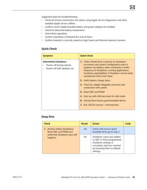 Page 32MacBook Pro (15-inch, Mid 2010) Symptom Charts — Startup and Power Issues 32 2010-12-15
Suggested steps for troubleshooting:
• Check all sensors connections and values using Apple Service Diagnostics and other 
available Apple Service utilities.
• Confirm correct Apple-branded battery and power adapter are installed.
• Check for abnormal battery temperature.
• Check fan(s) operation.
• Confirm cleanliness of heatsink fins and air flows.
• Confirm heatsink is correctly seated on logic board and thermal...