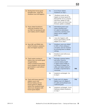 Page 33MacBook Pro (15-inch, Mid 2010) Symptom Charts — Startup and Power Issues 33 2010-12-15
2. Booting from known-good 
bootable drive , verify that 
shutdown issue still happens.
YesGo to Power related 
shutdowns on step 3
No Shutdown events do not 
happen on known-good OS. 
Reinstall Mac OS on customer 
hard drive, update OS with 
latest version and check if any 
firmware update is available.
3. Power related shutdowns : 
verify that shutdown issue 
can ONLY be reproduced with 
user’s battery and AC...