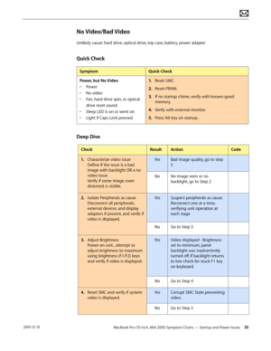 Page 35MacBook Pro (15-inch, Mid 2010) Symptom Charts — Startup and Power Issues 35 2010-12-15
No Video/Bad Video
Unlikely cause: hard drive, optical drive, top case, battery, power adapter
Quick Check
SymptomQuick Check
Power, but No Video
• Power
• No video
• Fan, hard drive spin, or optical 
drive reset sound
• Sleep LED is on or went on
• Light if Caps Lock pressed
1. Reset SMC. 
2.  Reset PRAM.
3. If no startup chime, verify with known-good 
memory.
4.  Verify with external monitor.
5. Press Alt key on...