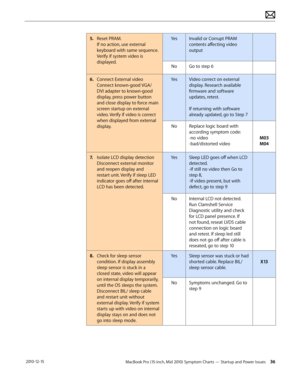 Page 36MacBook Pro (15-inch, Mid 2010) Symptom Charts — Startup and Power Issues 36 2010-12-15
5. Reset PRAM. 
If no action, use external 
keyboard with same sequence. 
Verify if system video is 
displayed.
YesInvalid or Corrupt PRAM 
contents affecting video 
output 
NoGo to step 6
6.  Connect External video 
Connect known-good VGA/
DVI adapter to known-good 
display, press power button 
and close display to force main 
screen startup on external 
video. Verify if video is correct 
when displayed from external...