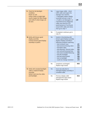 Page 37MacBook Pro (15-inch, Mid 2010) Symptom Charts — Startup and Power Issues 37 2010-12-15
9. Check for No Backlight 
Condition. 
Power on unit. 
Using a lamp or bright light 
source, inspect for faint image, 
and verify if a faint image can 
be seen.
YesLogo image visible - check 
LVDS cable and inspect for 
damage near clutches: 
. if damaged, replace display 
assembly and go to step 11 
. if cable is not damaged, run 
Clamshell Service Diagnostic 
utility and check for LCD 
panel presence, If not found,...