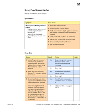 Page 41MacBook Pro (15-inch, Mid 2010) Symptom Charts — Startup and Power Issues 41 2010-12-15
Kernel Panic/System Crashes
Unlikely cause: Battery, Power Adapter
Quick Check
SymptomQuick Check
Memory Issues/Kernel panic and 
freezes
• Display notice of system kernel 
panic during start up and 
desktop use.
• System freeze during use.
• System freeze upon wake from 
sleep.
1. Reset SMC and clear PRAM
2.  Remove suspect external devices.
3. Verify user memory is Apple-approved memory, 
and memory configuration...