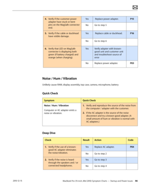 Page 46MacBook Pro (15-inch, Mid 2010) Symptom Charts — Startup and Power Issues 46 2010-12-15
4. Verify if the customer power 
adapter have stuck or bent 
pins on the MagSafe connector 
end.
Yes Replace power adapter.P15
NoGo to step 5
5. Verify if the cable or duckhead 
have visible damage.
Yes Replace cable or duckhead.P16
NoGo to step 6
6.  Verify that LED on MagSafe 
connector is displaying both 
green (if battery charged) and 
orange (when charging).
YesVerify adapter with known-
good unit and customer...