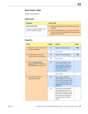 Page 48MacBook Pro (15-inch, Mid 2010) Symptom Charts — Startup and Power Issues 48 2010-12-15
Burnt Smell / Odor
Unlikely cause: Enclosure
Quick Check
SymptomQuick Check
Burnt Smell / Odor
Computer or power adapter emits 
an odor or smell of smoke.
1. Disconnect the battery and AC adapter from the 
computer.
2.  Attempt to identify the source of the odor. Visual 
clues are component damaged like capacitor chip 
popped or burn marks.
Deep Dive
CheckResultActionCode
1. Verify if the source of the odor 
has been...