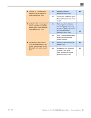 Page 54MacBook Pro (15-inch, Mid 2010) Symptom Charts — Communications 54 2010-12-15
6. (AirPort) Try a known-good 
Bluetooth/Airport card and  
verify if it fixes the issue.
YesReplace customer’s 
Bluetooth/Airport card. 
N14
NoContinue to use known-good 
Bluetooth/Airport card, go to 
step 7.
7. (AirPort) Install a known-good 
display clamshell to test with 
known-good AirPort antennas  
Verify if it fixes the issue.
YesReplace customer’s display 
clamshell (Airport antennas 
are part of display clamshell)...