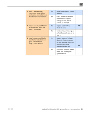 Page 56MacBook Pro (15-inch, Mid 2010) Symptom Charts — Communications 56 2010-12-15
2. Verify if both antennas 
connections to the AirPort 
card are not reversed or loose. 
Reseat antennas connections.
YesLoose connections or crossed 
antenna
NoCheck antenna for reversed 
connections or signs of 
damage or wear. If issue 
persists, go to step 3.
3. Install a known-good AirPort/
Bluetooth card , retest and 
verify if issue is fixed.
YesReplace user’s AirPort/
Bluetooth card.
N18
NoContinue to use known good...