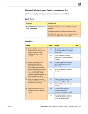 Page 57MacBook Pro (15-inch, Mid 2010) Symptom Charts — Communications 57 2010-12-15
Bluetooth Wireless Input Device Loses Connection
Unlikely cause:  display assembly, speaker assembly, optical drive, hard drive
Quick Check
SymptomQuick Check
Bluetooth Wireless Input Device 
Loses Connection
Check Bluetooth input device has fully charged 
batteries.
Check with known-good Bluetooth input device
Check that all system and device available software 
and firmware updates have been applied.
Deep Dive...