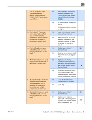 Page 61MacBook Pro (15-inch, Mid 2010) Symptom Charts — Communications 61 2010-12-15
2. Turn off Bluetooth.  Retest 
AirPort performance. 
Refer to Knowledge Base 
TS1809. Verify if performance 
issue is fixed.
YesPossible AirPort interference 
from the Bluetooth card. 
Change AirPort base station 
channel. (Knowledge Base 
TS1809.)
No-If AirPort-related issue, go to 
step 3.
-If Bluetooth-related issue, go 
to step 6. 
3. (AirPort) Verify if antennas 
connections to the AirPort 
card are not reversed or...