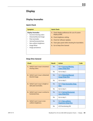Page 64MacBook Pro (15-inch, Mid 2010) Symptom Charts — Display 64 2010-12-15
Display
Display Anomalies
Quick Check
SymptomQuick Check
Display Anomalies
• Incorrect/missing colors
• Distorted/blurred image
• Pixel anomalies
• Vertical/horizontal lines 
• Non-uniform brightness
• Image flicker
• Image persistence
1. Check display preferences for use of custom 
display profile.
2.  Check brightness setting.
3. Check for Software Updates.
4.  Clean glass panel while checking for dust/debris.
5. Go to Deep Dive:...