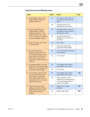 Page 65MacBook Pro (15-inch, Mid 2010) Symptom Charts — Display 65 2010-12-15
Deep Dive: Incorrect/Missing Colors
CheckResultActionCode
1. Verify display is listed in the 
System Profiler’s Graphics/
Displays device tree.
YesThis ensures color profile can 
be matched with LCD. Go to 
step 2.
NoCheck for correct LCD 
identification. Go to step 4 
2.  Verify System Preferences 
Display Profile is valid for 
display being tested.  Color 
profile should be set to Color 
LCD,  user may have created an 
off-color...